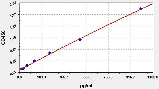 Human ADP(Adiponectin) ELISA Kit