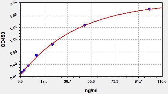 Human ADP(Adiponectin) ELISA Kit