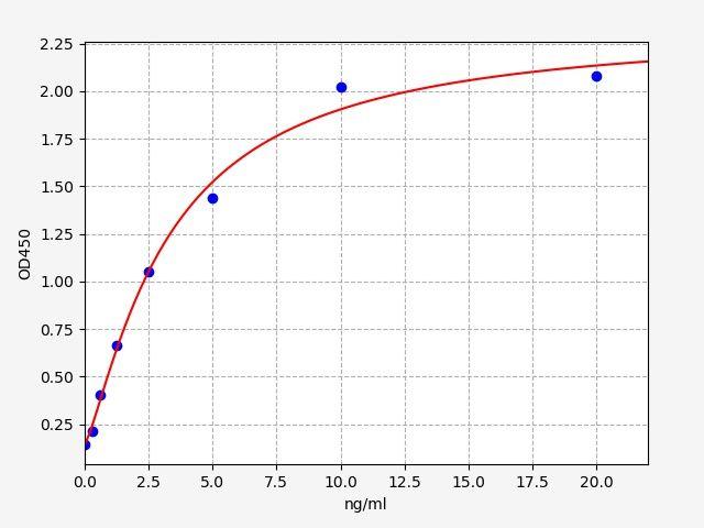 Human Bcl2L11(Bcl-2 Like Protein 11) ELISA Kit