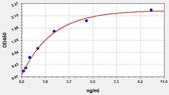 Human CR1(Complement Receptor type 1) ELISA Kit