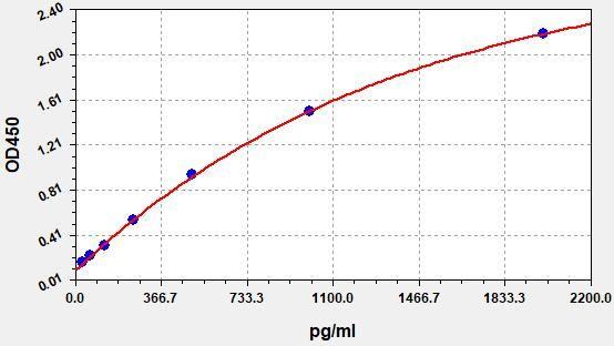 Human Hepc(Hepcidin) ELISA Kit