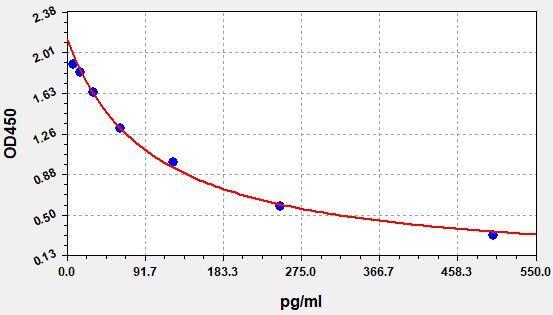 Human MT(Melatonin) ELISA Kit