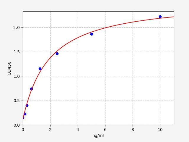 Human NTRK3(Neurotrophic Tyrosine Kinase Receptor Type 3) ELISA Kit