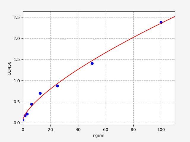 Human PAR2(Protease Activated Receptor 2) ELISA Kit