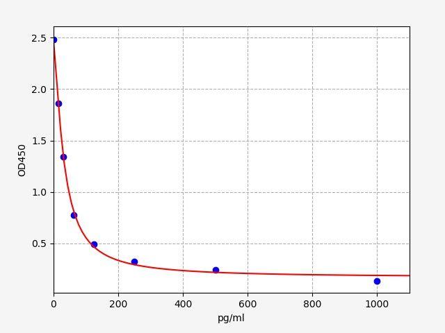 Human ENK(Enkephalin) ELISA Kit