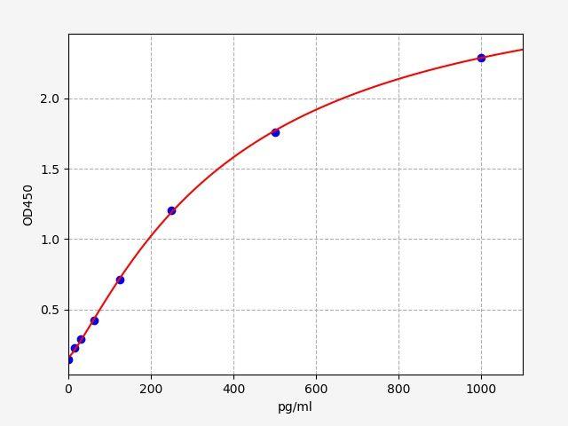 Human JAG1(Protein jagged-1)elisa kit