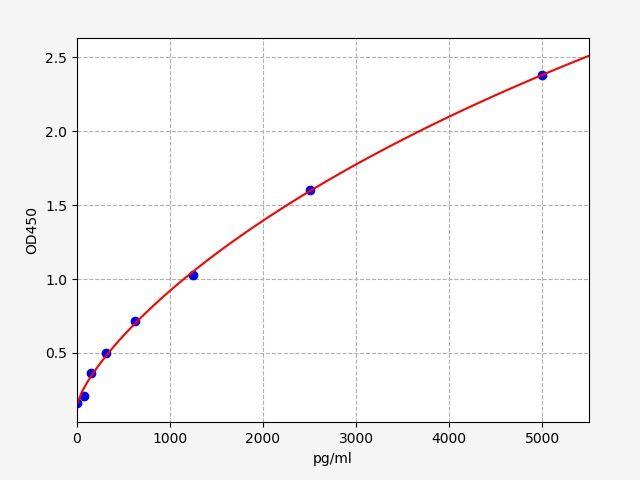 Human IL-17RA(Interleukin 17 receptor A) ELISA Kit