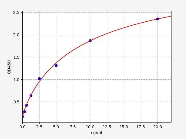 Human ACO2(Aconitase 2) ELISA Kit