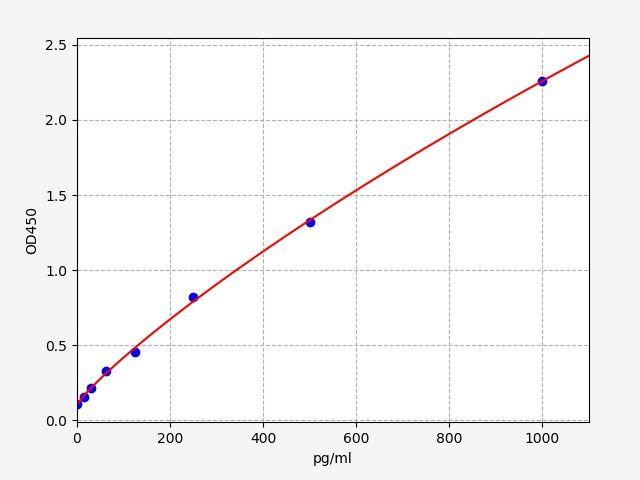 Human E2F1(Transcription factor E2F1) ELISA Kit