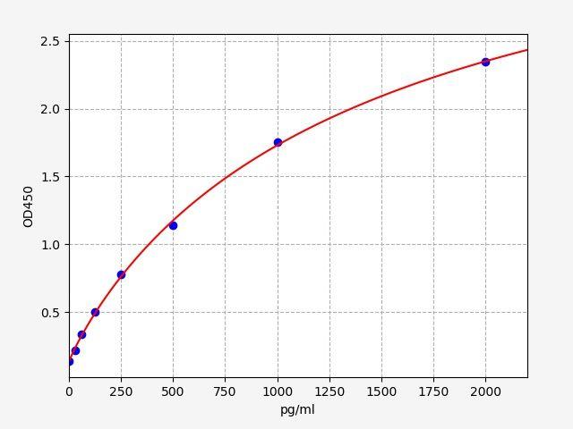 Human HDGF(Hepatoma Derived Growth Factor) ELISA Kit