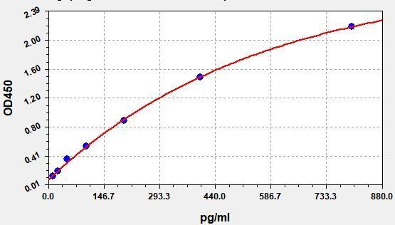 Hamster IL-2(Interleukin 2) ELISA Kit