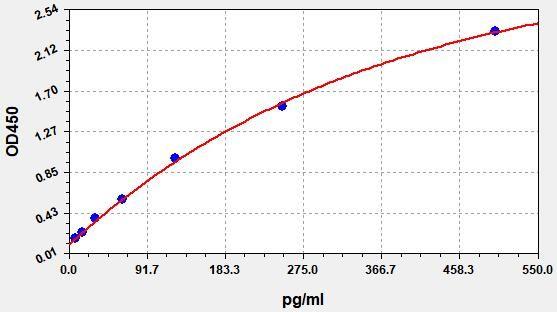 Hamster IL-6(Interleukin 6) ELISA Kit