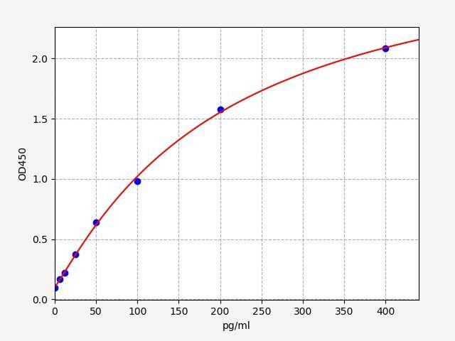 Hamster IL-10(Interleukin-10) ELISA Kit