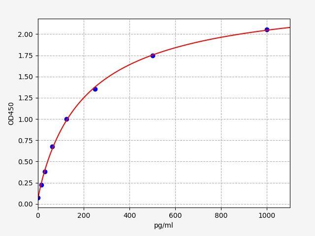 Horse TNF-α(Tumor Necrosis Factor Alpha) ELISA Kit