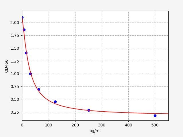 Horse IL-4(Interleukin 4) ELISA Kit