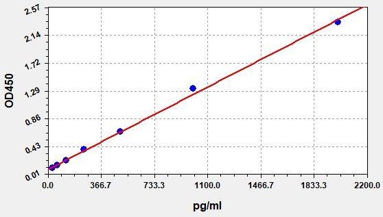 Mouse IFN-γ(Interferon Gamma) ELISA Kit