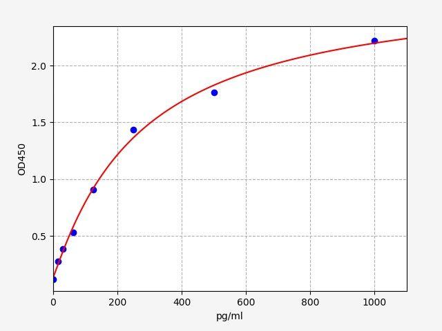 Mouse IL-10(Interleukin-10) ELISA Kit