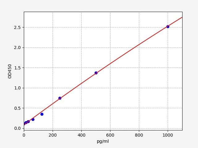 Product Graph