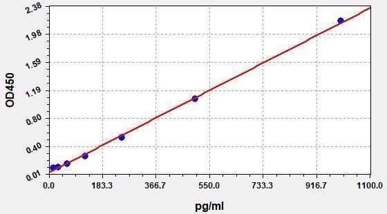 Mouse IL-6(Interleukin 6) ELISA Kit