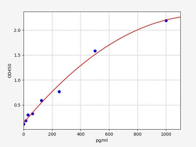 Mouse TNFSF11/RANKL(Tumor necrosis factor ligand superfamily member 11) ELISA Kit