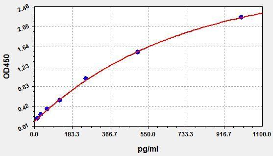 Mouse VEGF(Vascular Endothelial cell Growth Factor) ELISA Kit