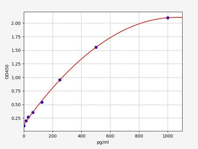 Mouse VEGFR3/FLT4(Vascular Endothelial Cell Growth Factor Receptor 3) ELISA Kit