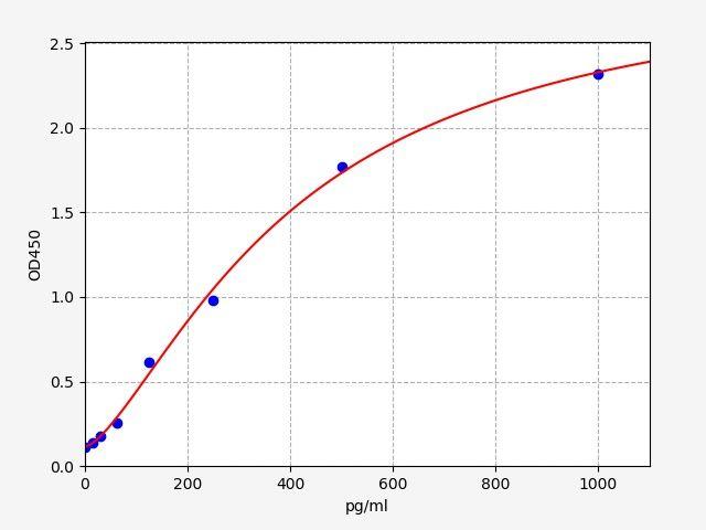 Mouse Il-11(Interleukin-11) ELISA Kit