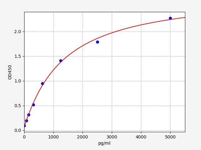 Mouse Gip(Gastric inhibitory polypeptide) ELISA Kit