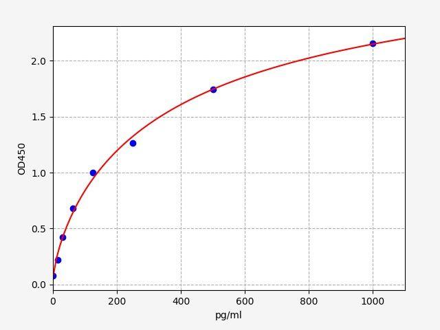 Mouse Adm(adrenomedullin) ELISA Kit