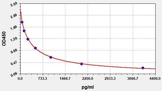 Mouse Defb2(Beta-defensin 2) ELISA Kit