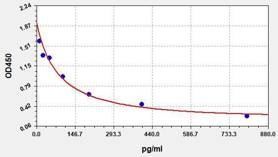 Mouse ACTH(Corticotropin) ELISA Kit