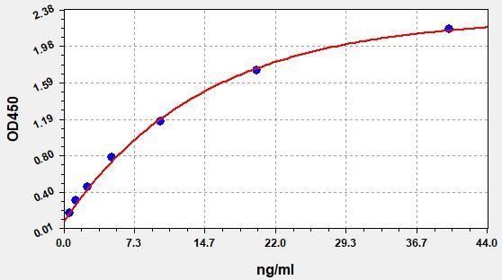 Mouse TNFSF13(Tumor necrosis factor ligand superfamily member 13) ELISA Kit