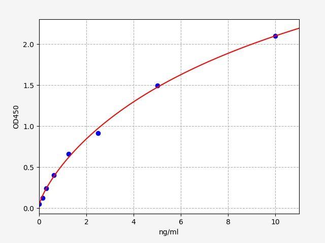 Mouse C5(Complement C5) ELISA Kit