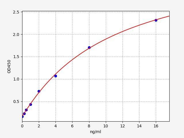 Mouse Sema3g(Semaphorin-3G) ELISA Kit