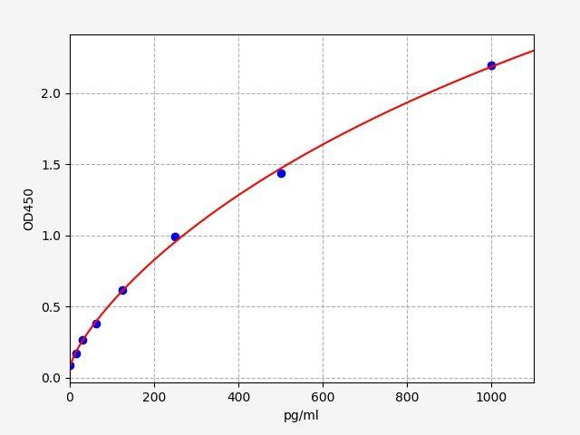 Mouse Sema3a(Semaphorin-3A) ELISA Kit