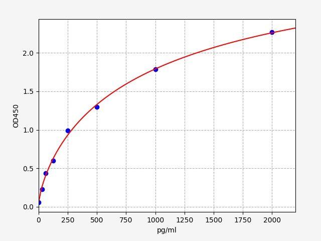 Mouse Sirt1(NAD-dependent deacetylase sirtuin-1) ELISA Kit