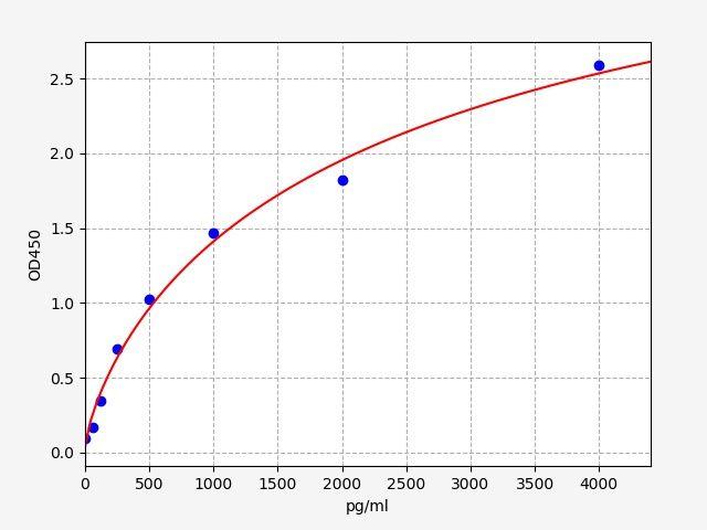 Mouse CNR2(Cannabinoid Receptor 2) ELISA Kit