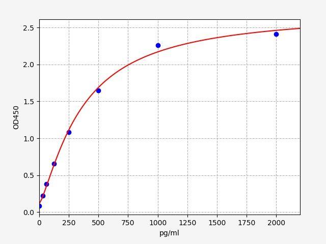 Mouse FPR2(Formyl Peptide Receptor 2) ELISA Kit