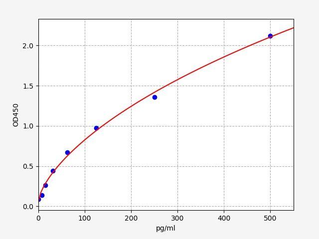 Mouse GH(Growth Hormone) ELISA Kit