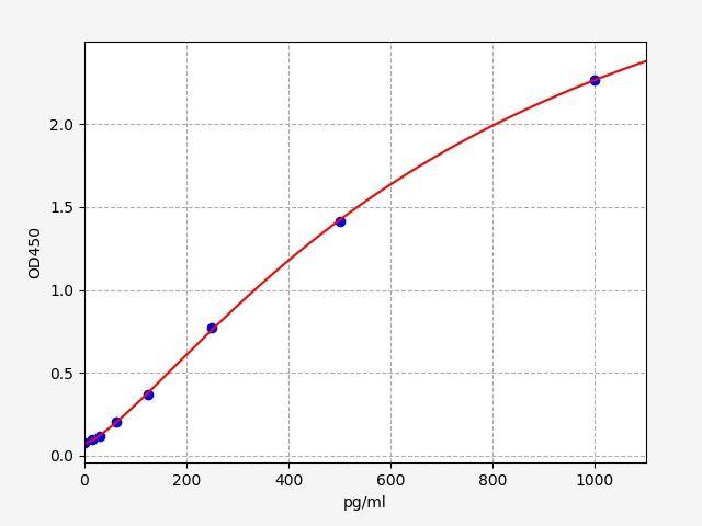 Mouse IL-25(Interleukin 25) ELISA Kit