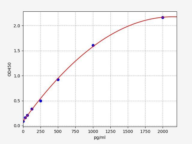 Mouse IL-34(Interleukin 34) ELISA Kit