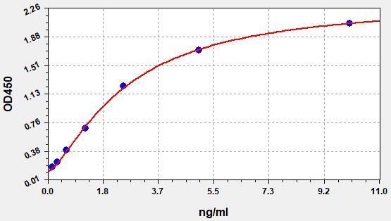 Mouse SOCS3(Suppressors Of Cytokine Signaling 3) ELISA Kit