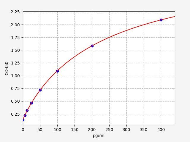 Mouse TF(Tissue factor) ELISA Kit