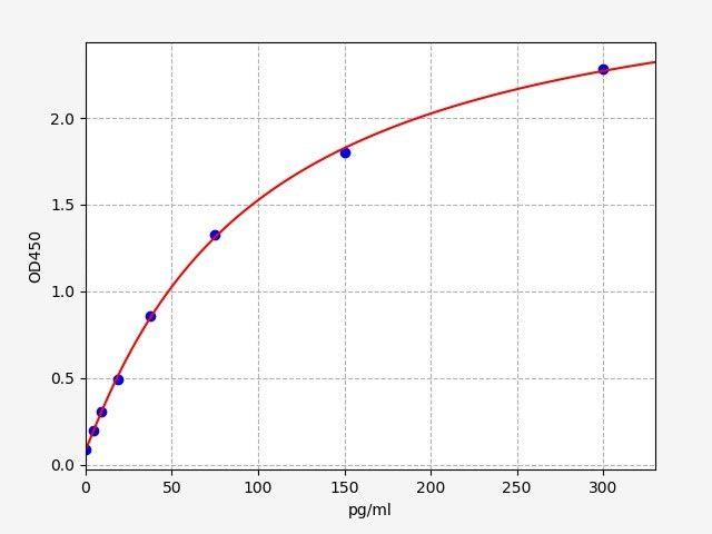 Mouse αMSH(Alpha-Melanocyte Stimulating Hormone) ELISA Kit