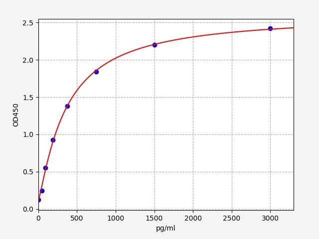 Mouse Rorc(Nuclear receptor ROR-gamma) ELISA Kit