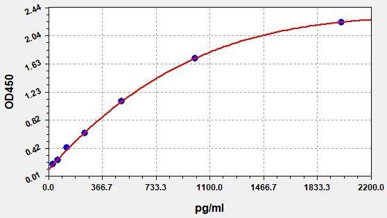 Monkey IFN-γ(Interferon Gamma) ELISA Kit