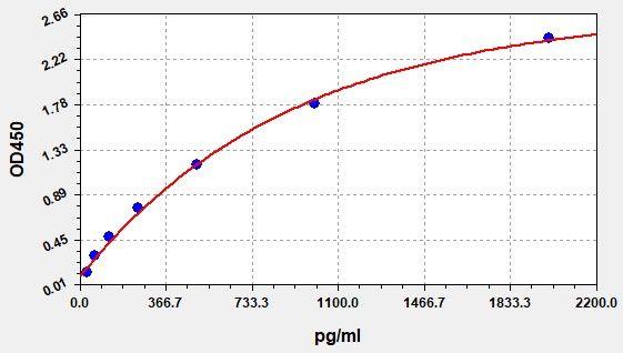 Monkey LEP(Leptin) ELISA Kit