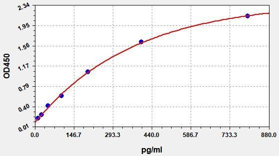 Porcine ACTH(Adrenocorticotropic Hormone) ELISA Kit