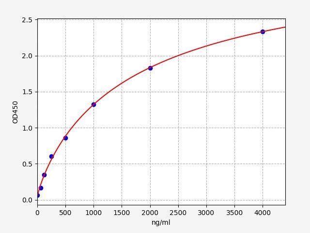 Porcine ADP/Acrp30(Adiponectin) ELISA Kit