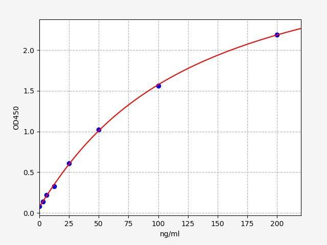 Porcine ApoB(Apolipoprotein B) ELISA Kit